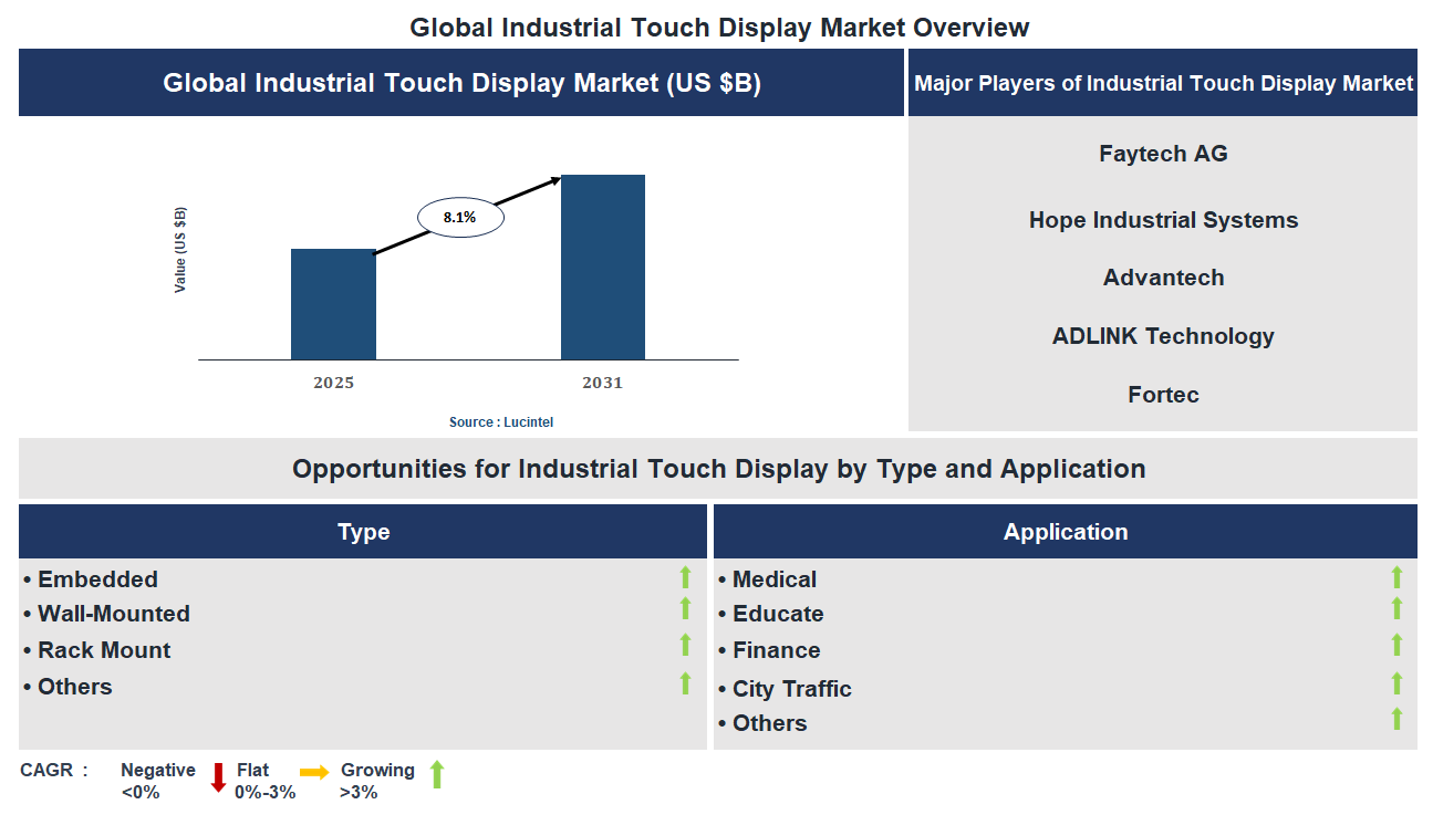 Industrial Touch Display Market Trends and Forecast