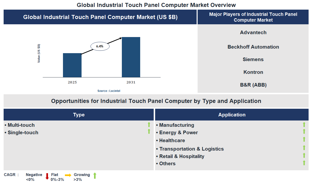 Industrial Touch Panel Computer Market Trends and Forecast
