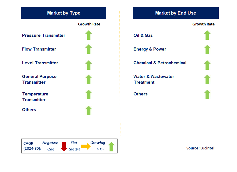 Industrial Transmitter by Segment