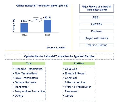 Industrial Transmitter Trends and Forecast