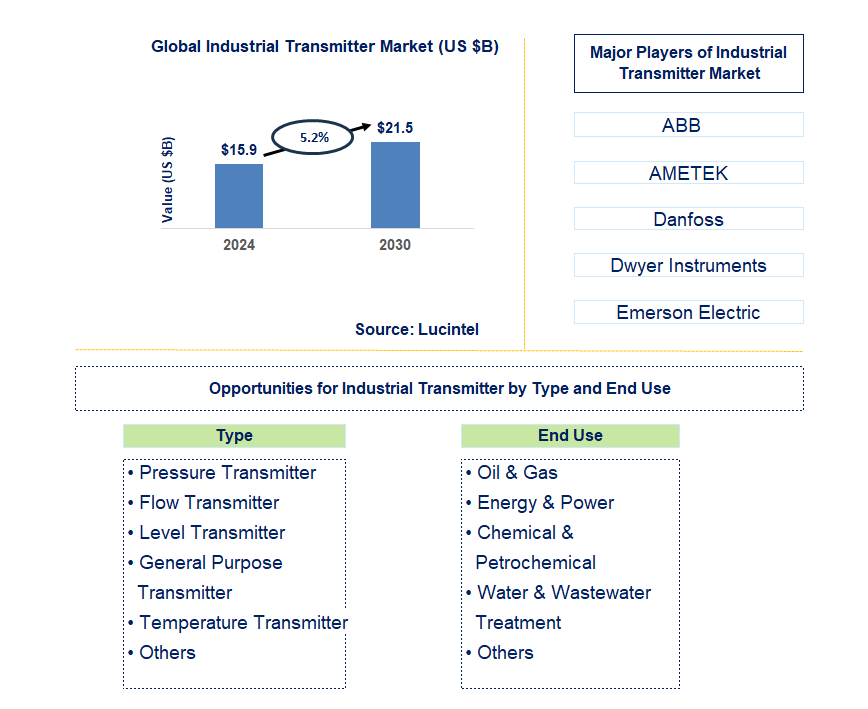 Industrial Transmitter Trends and Forecast