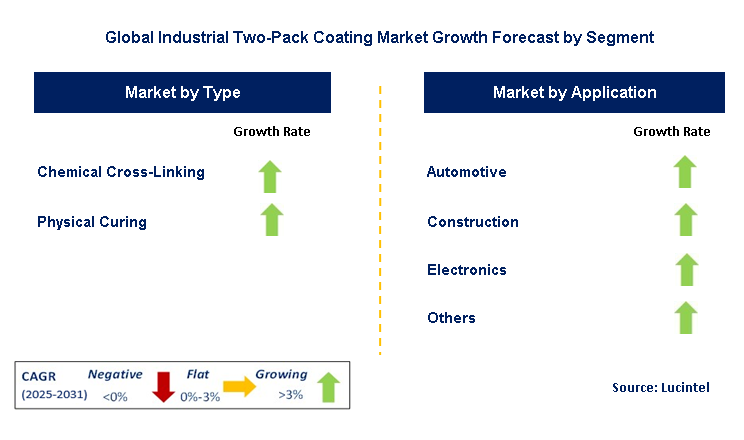 Industrial Two-Pack Coating Market by Segment