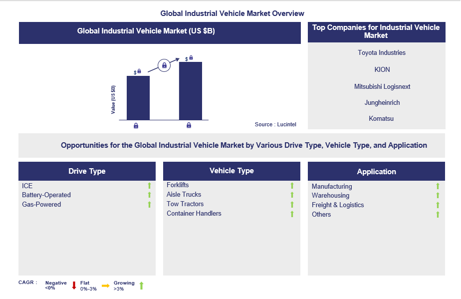Industrial Vehicle Trends and Forecast