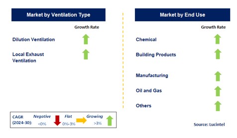 Industrial Ventilation Equipment by Segment