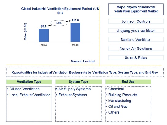Industrial Ventilation Equipment Trends and Forecast