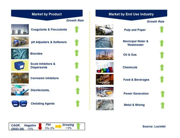 Industrial Water Treatment Chemical Market by Segments