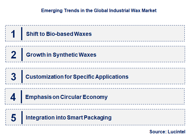 Emerging Trends in the Industrial Wax Market