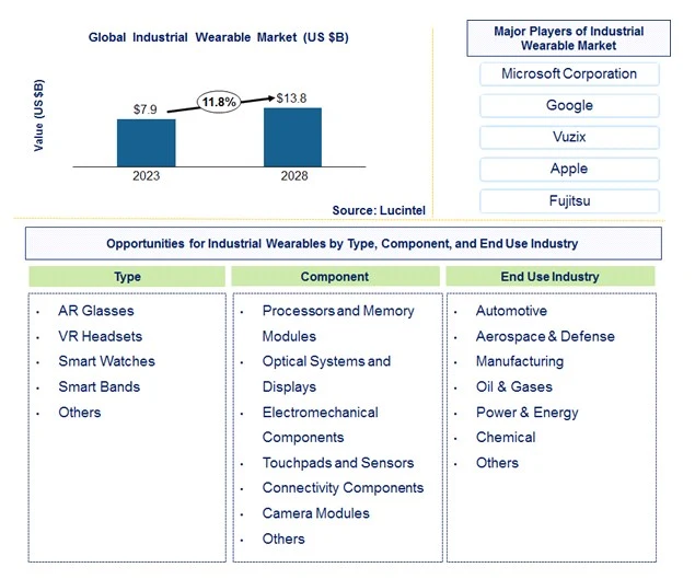 Industrial Wearable Market by Type, Component, End Use Industry, and Region