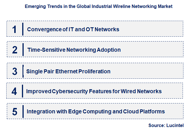 Emerging Trends in the Industrial Wireline Networking Market