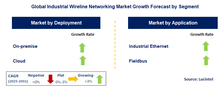 Industrial Wireline Networking Market by Segment