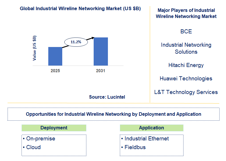 Industrial Wireline Networking Market Trends and Forecast