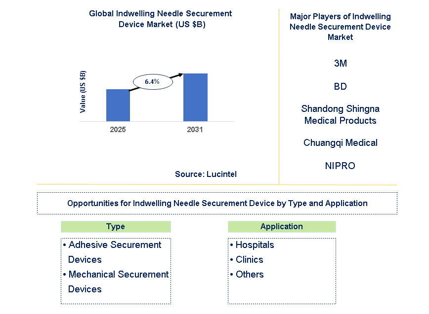 Indwelling Needle Securement Device Market Trends and Forecast
