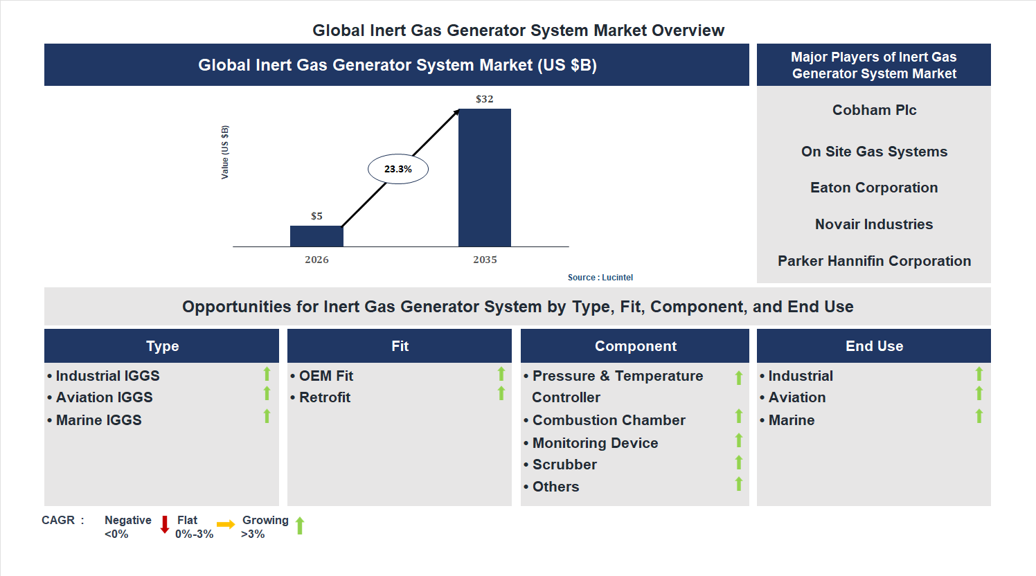 Inert Gas Generator System Market Trends and Forecast