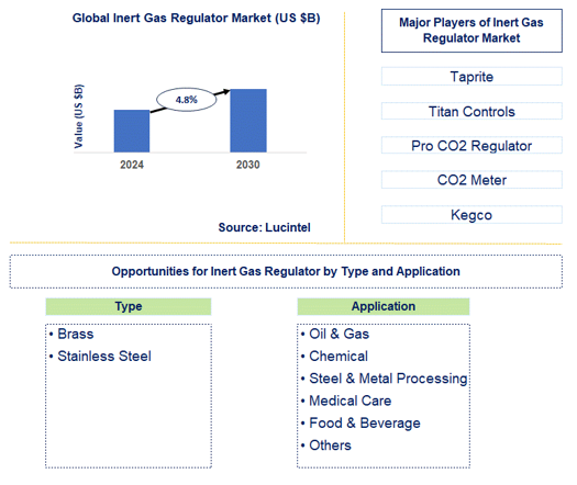 Inert Gas Regulator Trends and Forecast