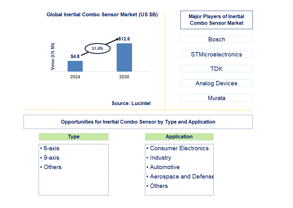 Inertial Combo Sensor Trends and Forecast