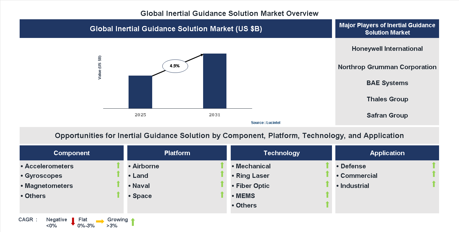 Inertial Guidance Solution Market Trends and Forecast