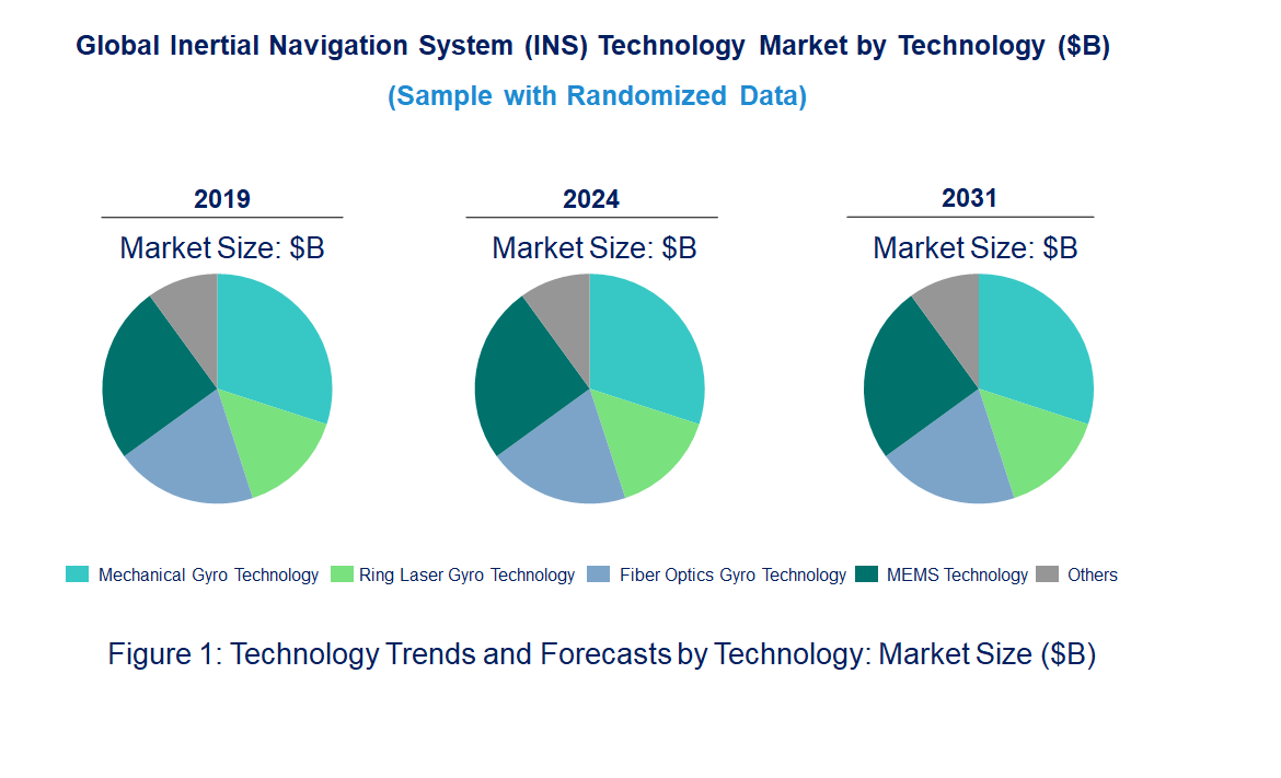 Inertial Navigation System (INS) Market by Technology