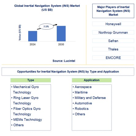 Inertial Navigation System (INS) Trends and Forecast