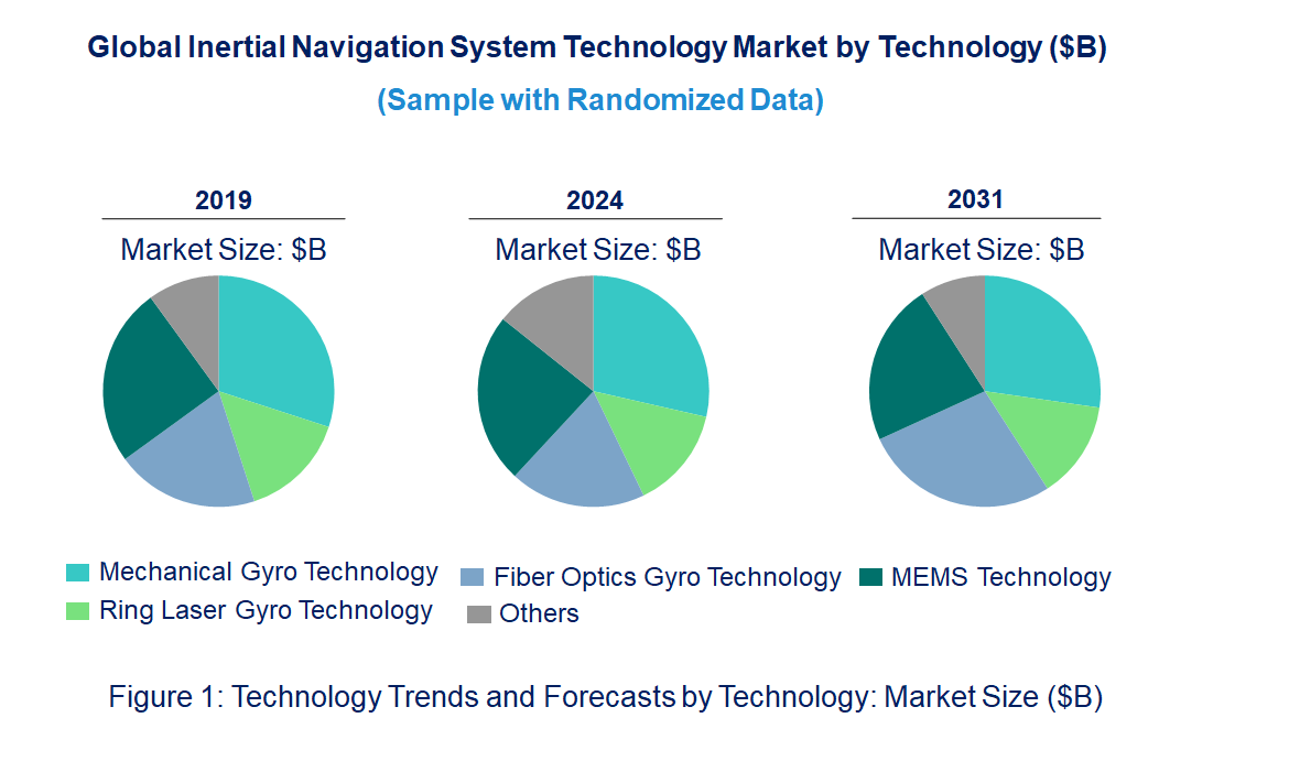 Inertial Navigation System Market by Technology