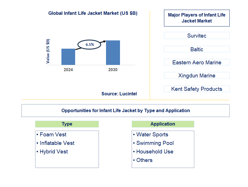 Infant Life Jacket Trends and Forecast