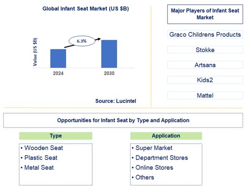 Infant Seat Trends and Forecast