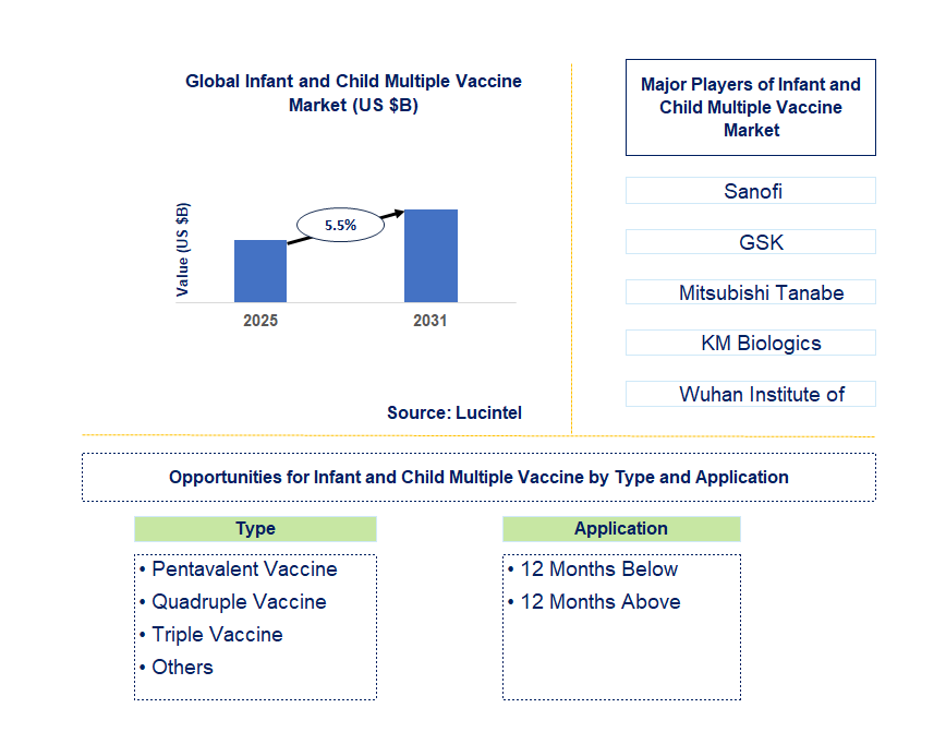 Infant And Child Multiple Vaccine Market Trends and Forecast