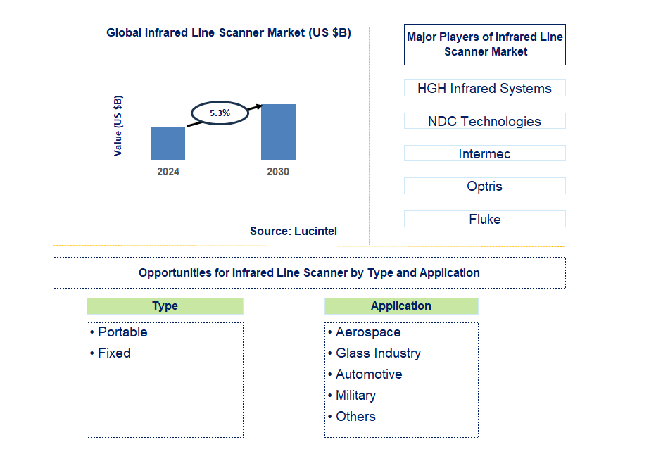 Infrared Line Scanner Trends and Forecast