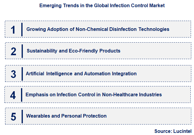 Emerging Trends in the Infection Control Market
