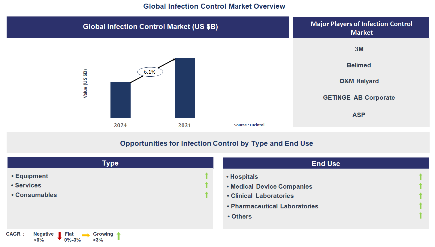Infection Control Market Trends and Forecast
