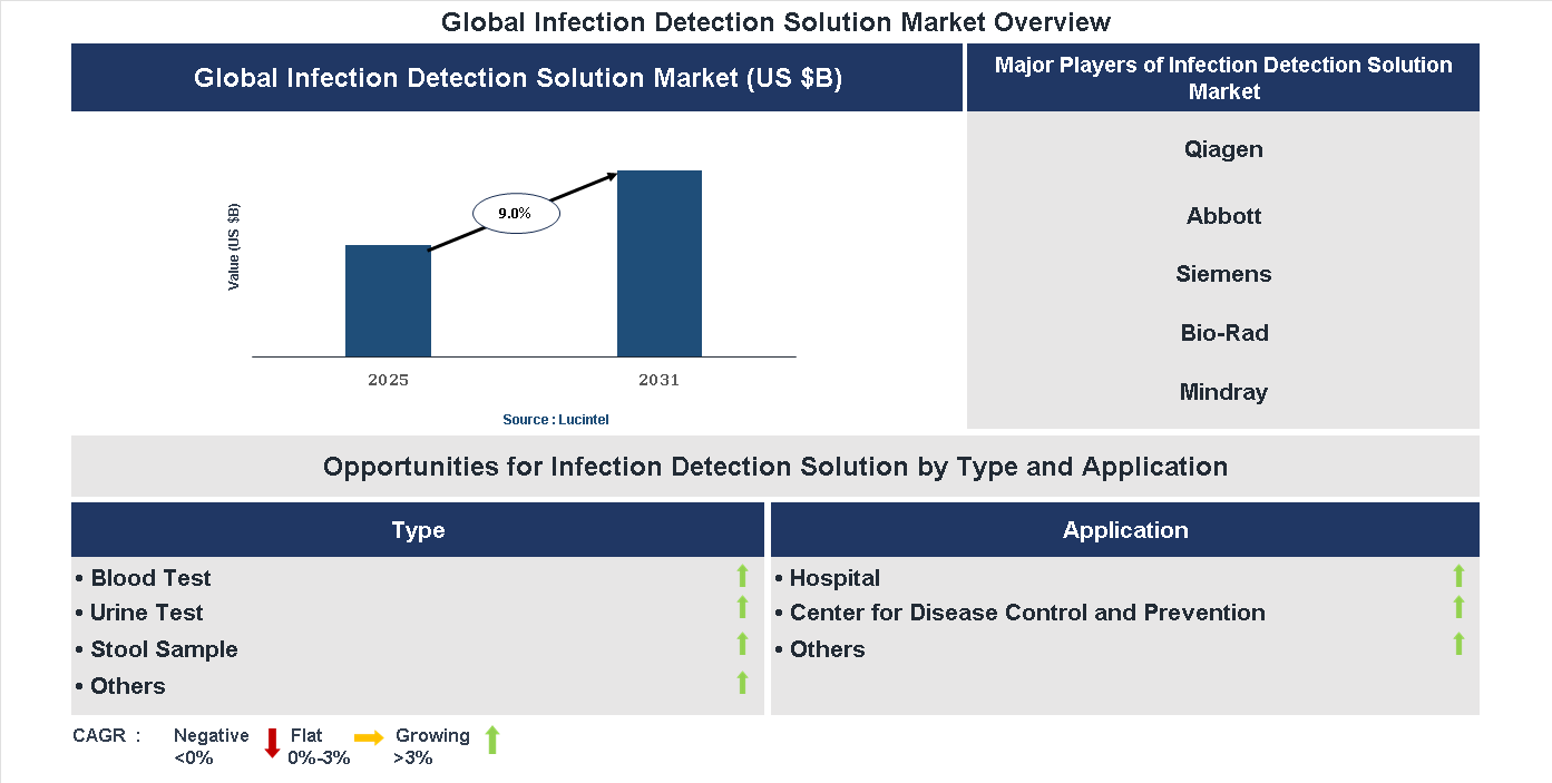 Infection Detection Solution Market Trends and Forecast
