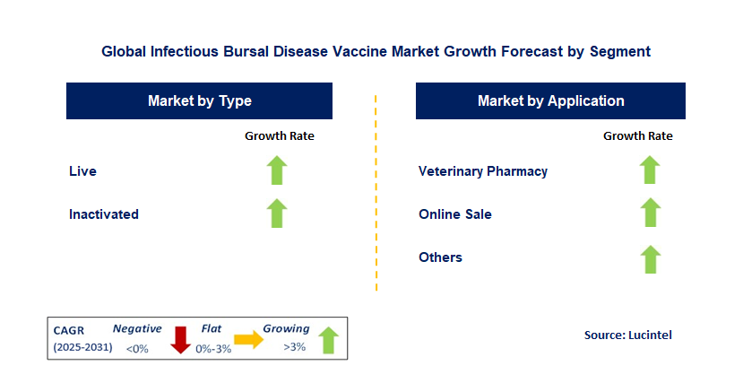 Infectious Bursal Disease Vaccine Market by Segment
