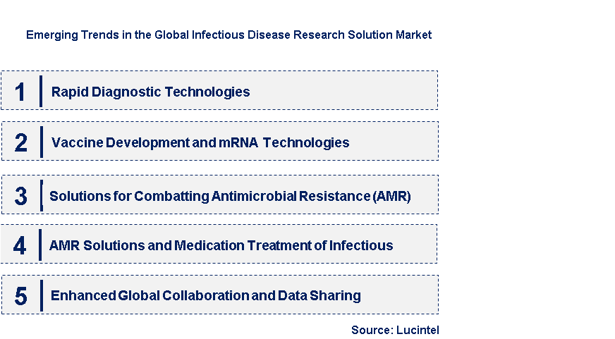 Emerging Trends in the Infectious Disease Research Solution Market