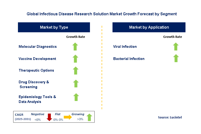 Infectious Disease Research Solution Market by Segment