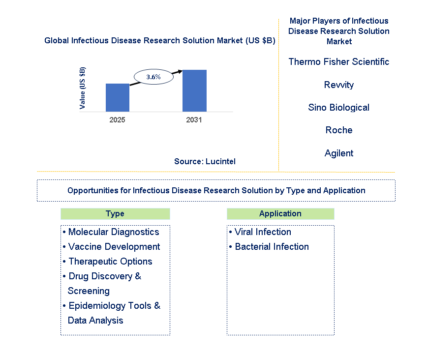 Infectious Disease Research Solution Market Trends and Forecast