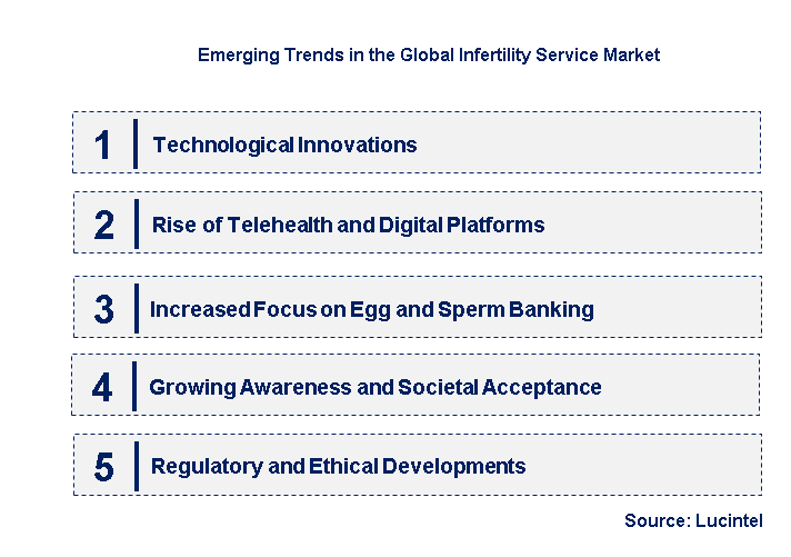 Emerging Trends in the Infertility Service Market 