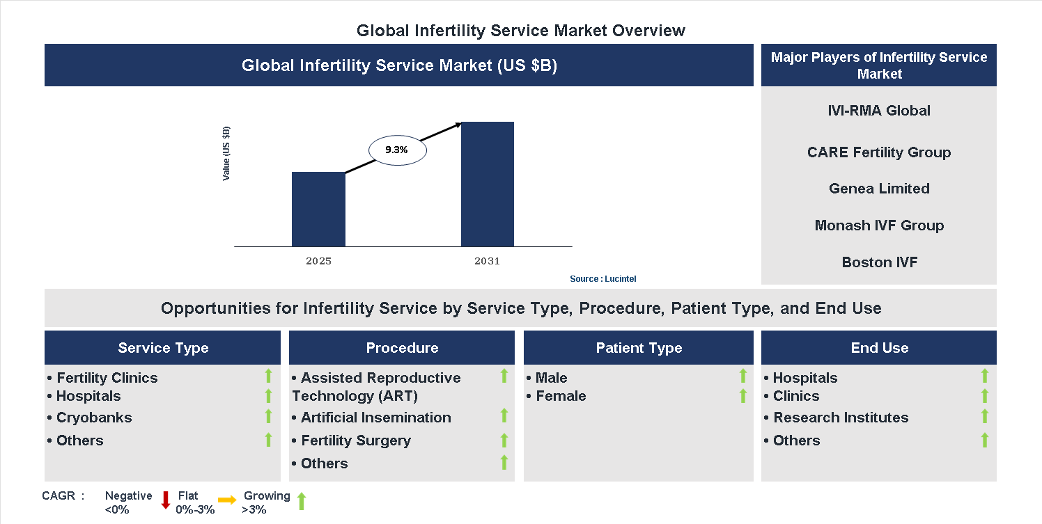 Infertility Service Market Trends and Forecast
