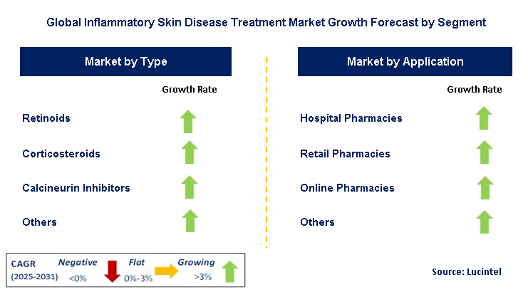 Inflammatory Skin Disease Treatment Market by Segment