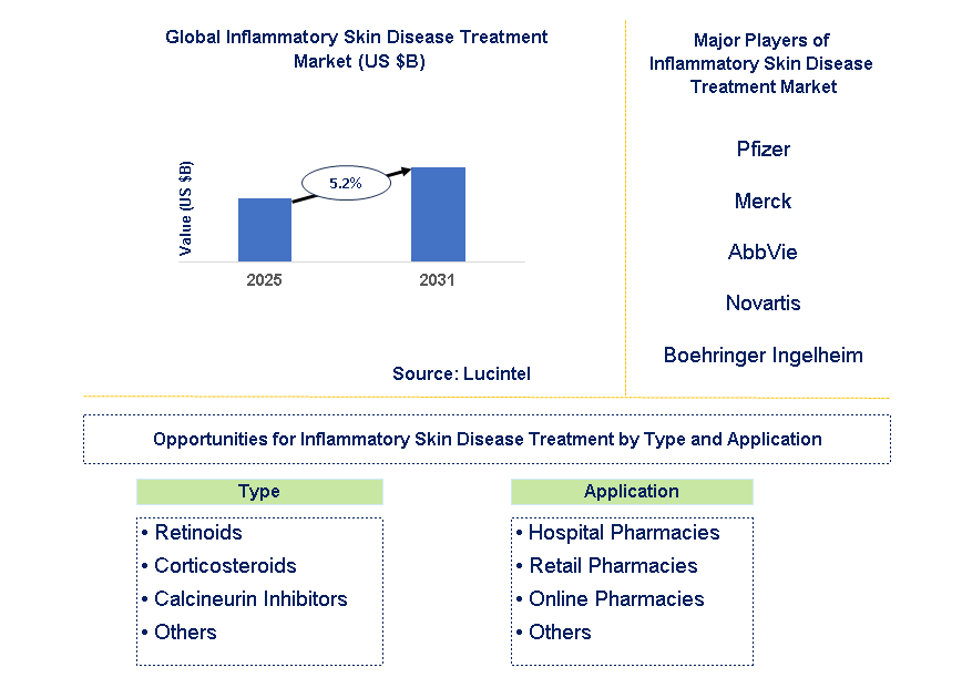 Inflammatory Skin Disease Treatment Market Trends and Forecast