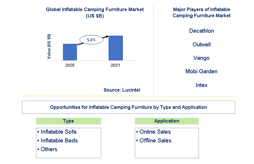 Inflatable Camping Furniture Market Trends and Forecast
