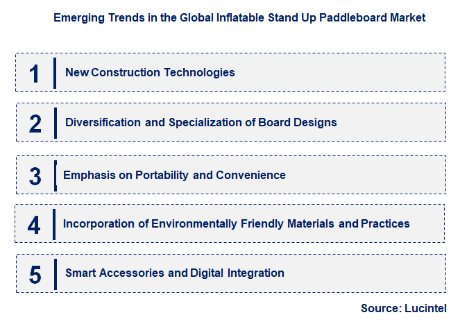 Emerging Trends in the Inflatable Stand Up Paddleboard Market