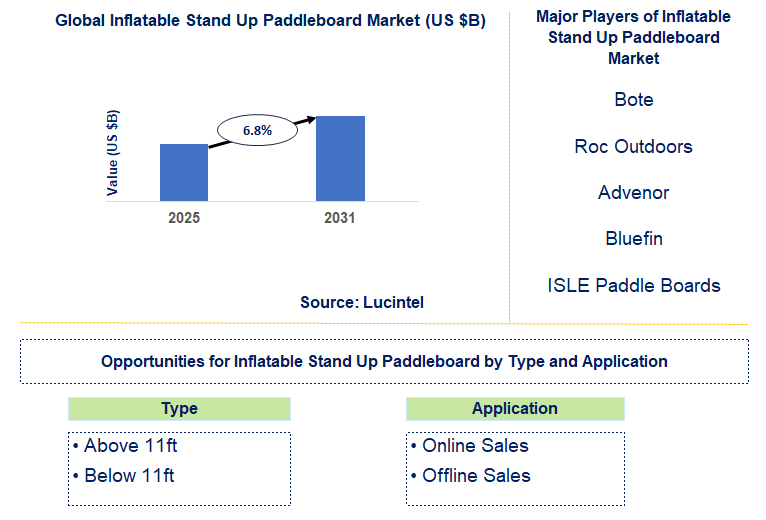 Inflatable Stand Up Paddleboard Market Trends and Forecast