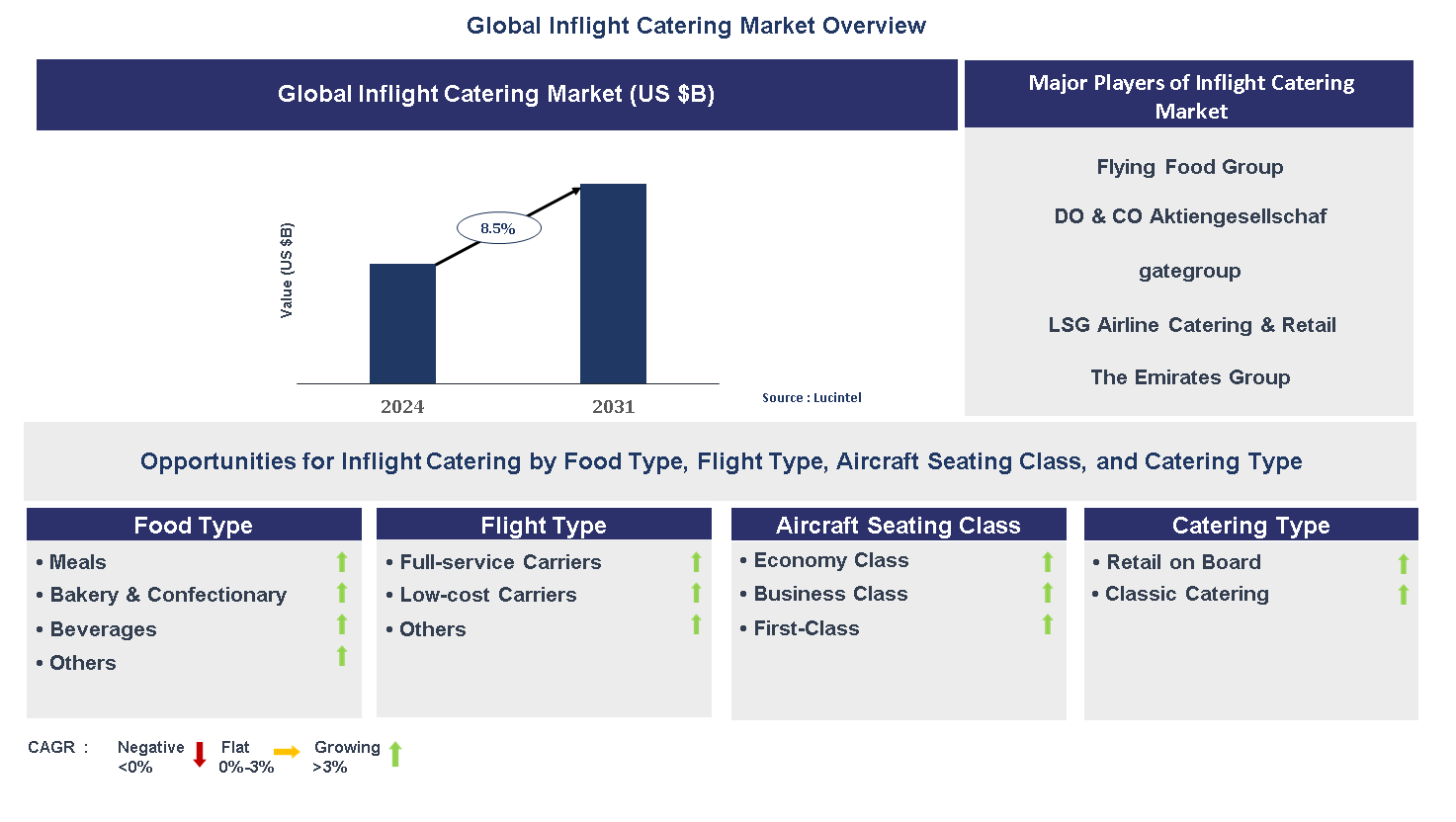 Inflight Catering Market Trends and Forecast