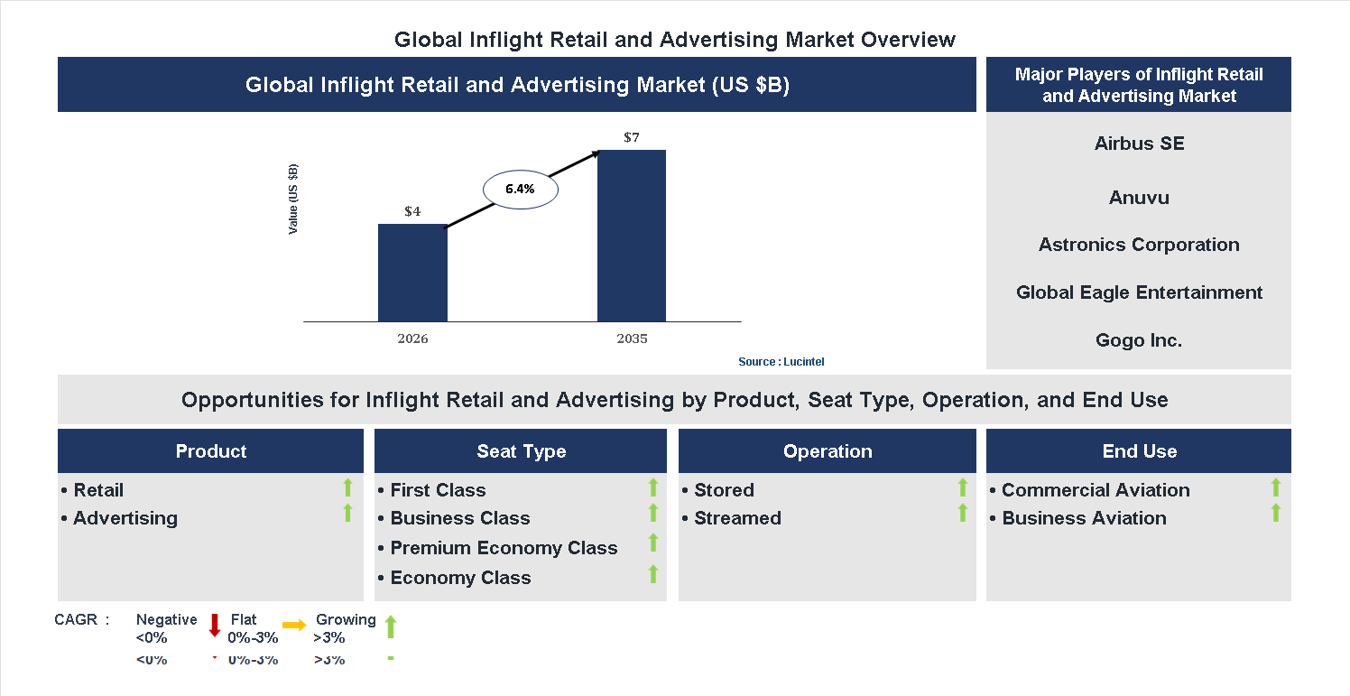 Inflight Retail and Advertising Market Trends and Forecast