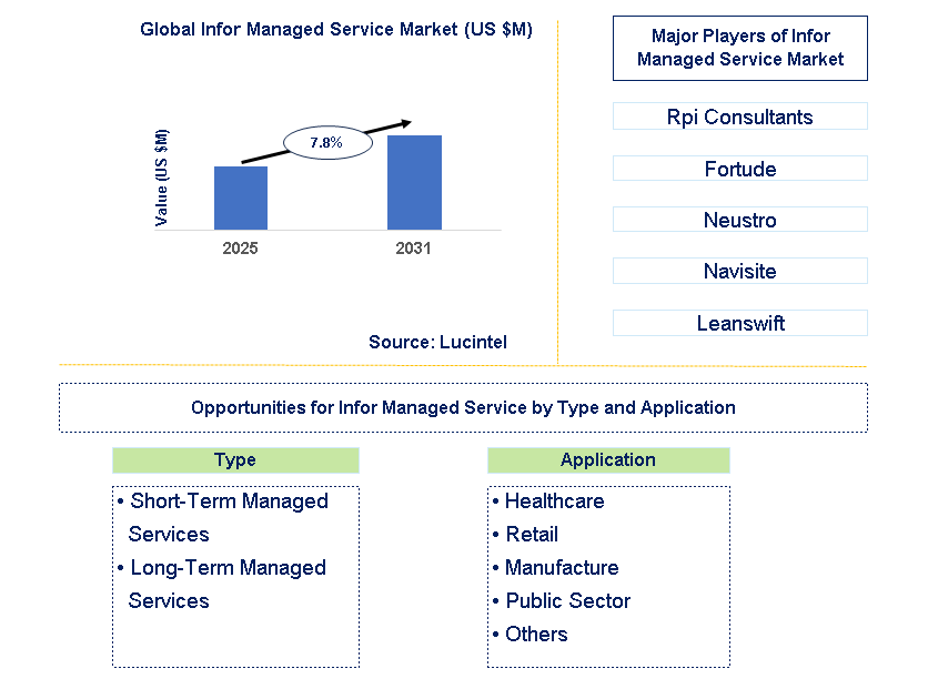 Infor Managed Service Market Trends and Forecast