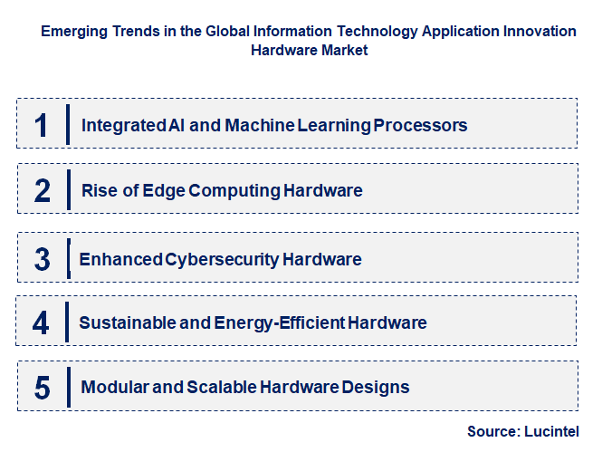 Emerging Trends in the Information Technology Application Innovation Hardware Market