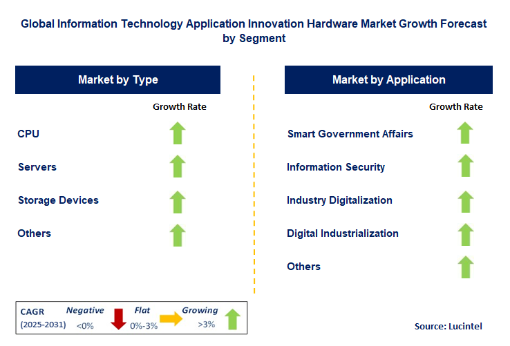 Information Technology Application Innovation Hardware Market by Segment