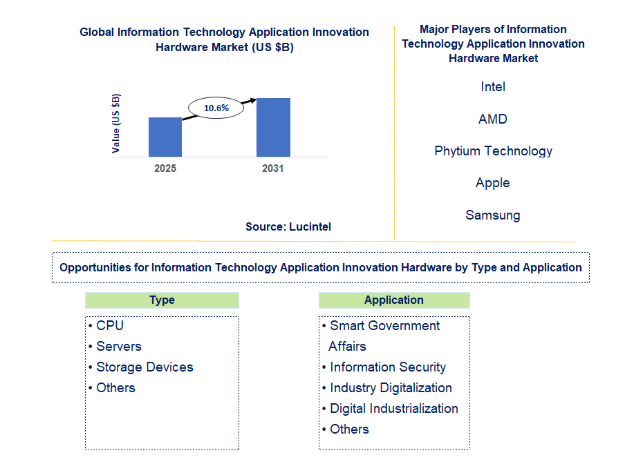 Information Technology Application Innovation Hardware Market Trends and Forecast