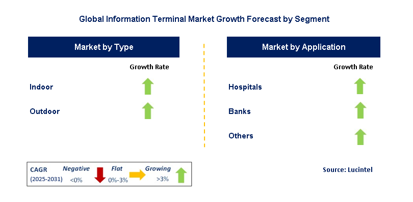 Information Terminal Market by Segment