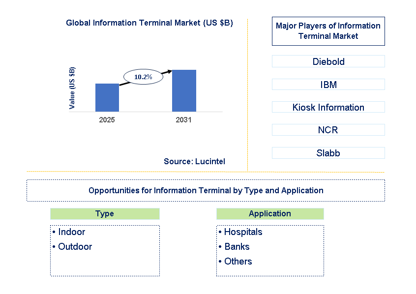 Information Terminal Market Trends and Forecast