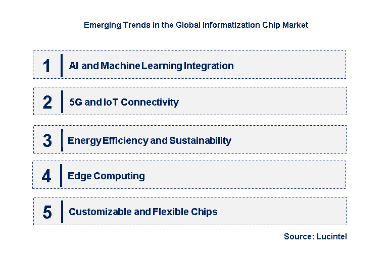 Emerging Trends in the Informatization Chip Market